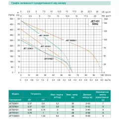 Самовсмоктувальний насос SHIMGE JЕT1000G1, 1.0 кВт, Нmax=48 м, Qmax=90 л/хв