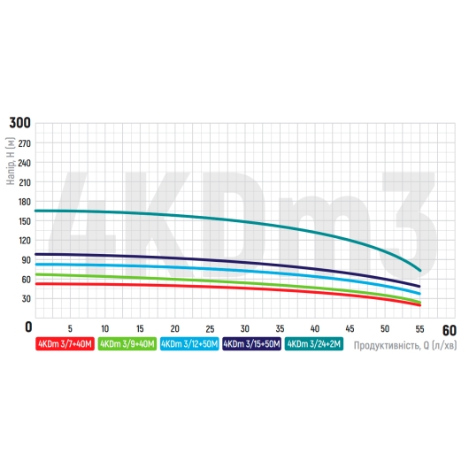 Насос свердловинний відцентровий Koer 4KDm 3/9+40М 1 1/4" (KP2874), изображение 2