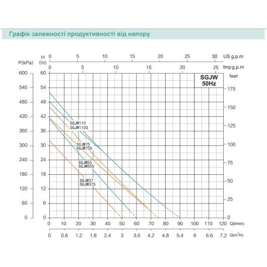 Самовсмоктувальна насосна станція SHIMGE SGJW110 з баком 24 л, Нmax=52м, Qmax=90 л/хв., изображение 4