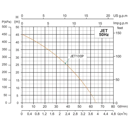 Самовсмоктувальна насосна станція SHIMGE JET100P з баком 24 л, Нmax=46м, Qmax=70 л/хв., изображение 4