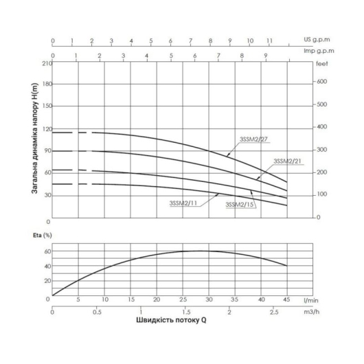 Насос погружной центробежный Thermo Alliance 3SSM2-27 0,75 кВт с пультом купить в САНН Одесса, изображение 3