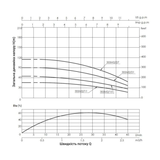 Насос погружной центробежный Thermo Alliance 3SSM2-27 0,75 кВт купить в САНН Одесса, изображение 3