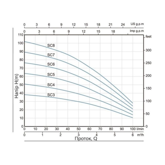 Насос погружной центробежный Thermo Alliance SCM5 0,92 кВт с поплавком купить в САНН Одесса, изображение 3