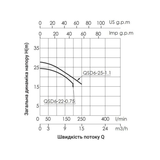 Насос дренажный Thermo Alliance QSD6-22-0,75 0,75 кВт купить в САНН Одесса, изображение 4