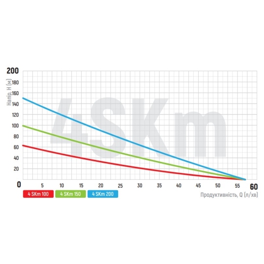 Вихревой насос для скважины Koer 4SKM-150 с пультом Н=105М, Q=3кбМ, P=1100 Вт, 1" (KP2792) купить в САНН Одесса