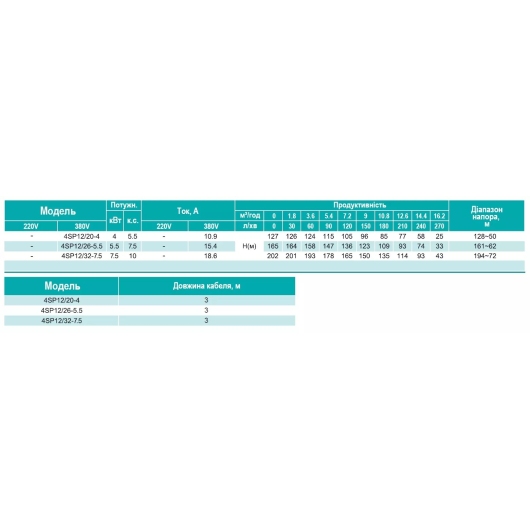 4SP 12/32-7.5  SHIMGE 380В (3м кабелю) ц/біж.7,5 кВт 202(135)м Q270(180)л/хв НАС+ДВИГ+ПУЛЬТ купить в САНН Одесса, изображение 3