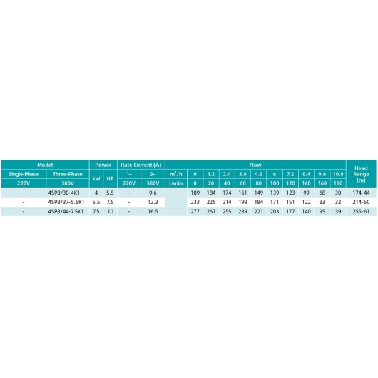 4SP 8/37-5.5K1 SHIMGE 380В (2.3м кабелю) ц/біж.5.5 кВт Н233(151)м Q180(120)л/хв НАС+ДВИГ+ПУЛЬТ купить в САНН Одесса