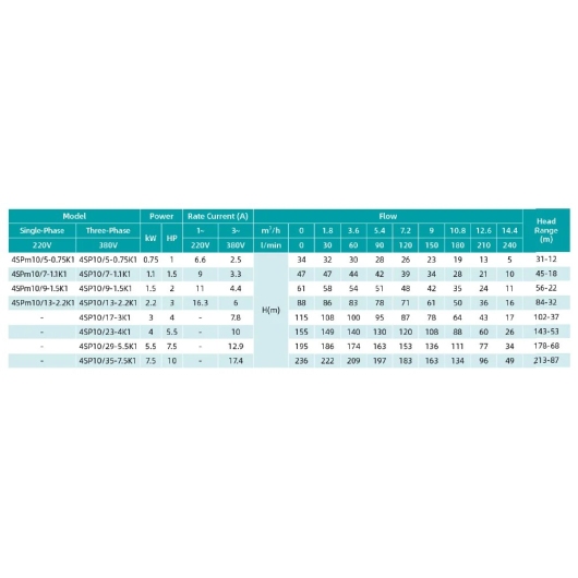 4SP10/17-3K1 SHIMGE 380В (2,3м кабелю) ц/біж.3 кВт Н102(71)м Q255(166)л/хв НАС+ДВИГ+ПУЛЬТ купить в САНН Одесса, изображение 2