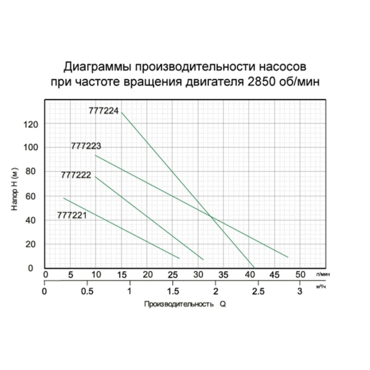 Насос шнековий скважинний 0.55кВт H 187(104)м Q 40(20)л/мин Ø127мм AQUATICA (777224) купить в САНН Одесса, изображение 2