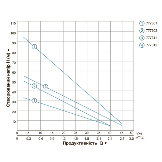 Насос вихровий скважинний 0.75кВт H 54(30)м Q 40(20)л/мин Ø75мм AQUATICA (DONGYIN) 3SKm100 (777302) купить в САНН Одесса, изображение 4
