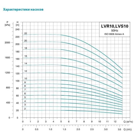 Насос відцентровий багатоступінчастий вертикальный 400В 1.5кВт H 40(32)м Q 217(167)л/мин нерж LEO 3.0 innovation LVR10-4 (7711533) купить в САНН Одесса, изображение 3