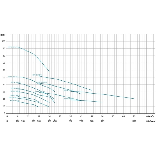 Насос відцентровий горизонтальный 400В 7.5кВт H 95(72)м Q 400(317)л/мин LEO 3.0 XST32-250/75 (7715593) купить в САНН Одесса, изображение 5