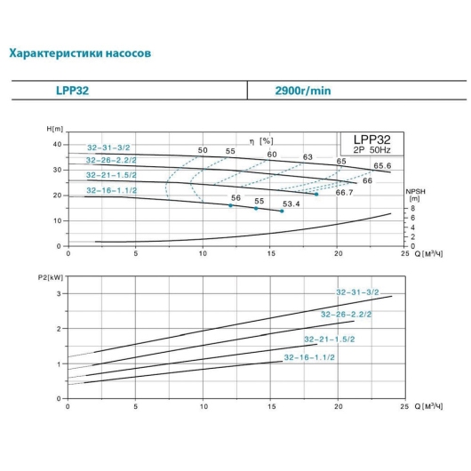 Насос відцентровий вертикальный 400В 1.5кВт Hmax 26м Qmax 433л/мин LEO 3.0 LPP32-21-1.5/2 (7714043) купить в САНН Одесса, изображение 3