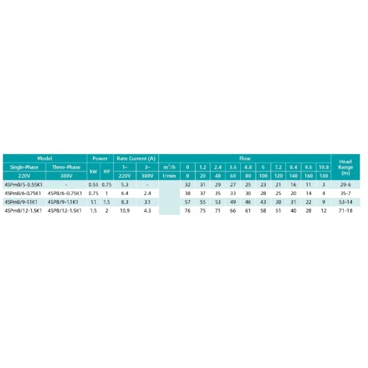 4SPm8/12-1,5К1 SHIMGE (2,3м кабеля)  ц/беж.1,5 кВт Н71(51)м Q188(120)л/хв Ø96мм НАС+ДВИГ{1+1} купить в САНН Одесса, изображение 2