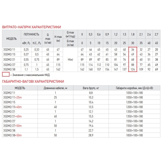 Насос для свердловин центробіжний KOER 3SDM 2/21 + 40M + пульт (KP2623), изображение 5