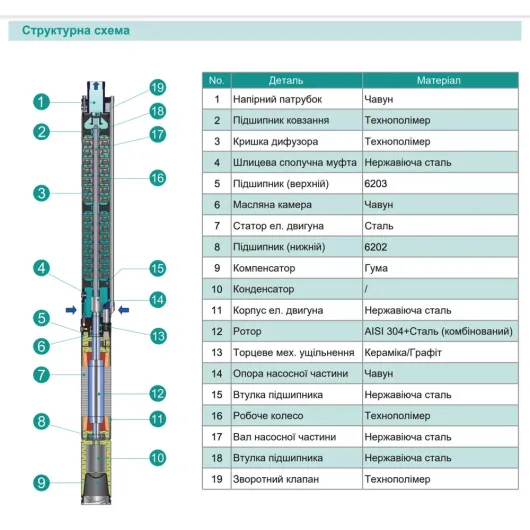 Насос свердловинний SHIMGE 3SE(m) 1.8/14T-0.37 кВт, Н 60(46)м, Q 45(30)л/хв, Ø75 мм, (кабель 1,5 м), изображение 10