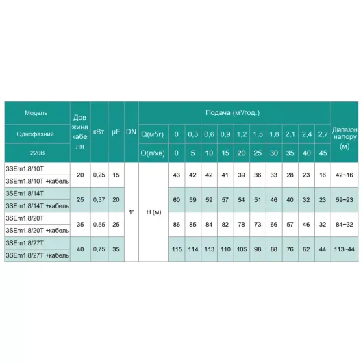 Насос свердловинний SHIMGE 3SE(m) 1.8/14T-0.37 кВт, Н 60(46)м, Q 45(30)л/хв, Ø75 мм, (кабель 1,5 м), изображение 7