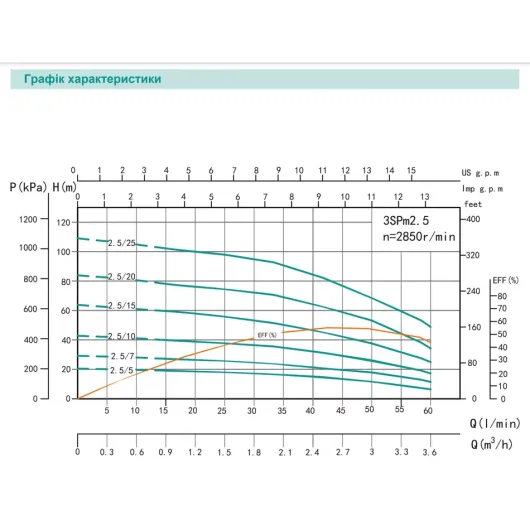 Насос свердловинний SHIMGE 3SP(m) 2.5/7-0.25 кВт, Н 29(21)м, Q 60(40)л/хв, Ø75 мм, (кабель 1,5 м), изображение 7