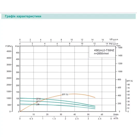 Насос свердловинний SHIMGE 4SE(m) 2/14T-0.75 кВт, Н 102(70)м, Q 55(40)л/хв, Ø96 мм, (кабель 45 м), изображение 4