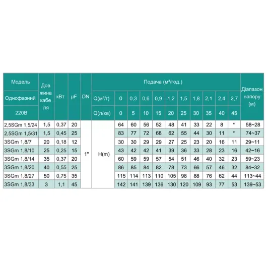 Насос свердловинний SHIMGE 3SG(m) 1.8/20-0.55 кВт, Н 86(66)м, Q 45(30)л/хв, Ø75 мм, (кабель 40 м), изображение 8