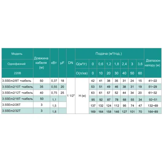 Насос свердловинний SHIMGE 3.5SE(m) 2/10T-0.55 кВт, Н 53(38)м, Q 75(40)л/хв, Ø89 мм, (кабель 35 м), изображение 7