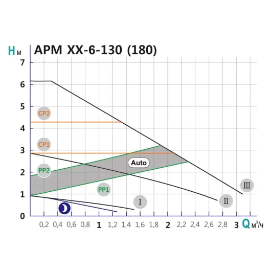 Насос циркуляційний SHIMGE APM 25-6-130, Qmax=3м³, изображение 4