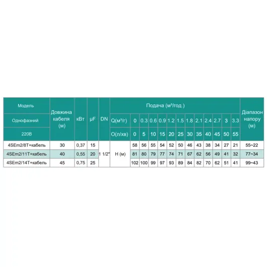 Насос свердловинний SHIMGE 4SE(m) 2/14T-0.75 кВт, Н 102(70)м, Q 55(40)л/хв, Ø96 мм, (кабель 45 м), изображение 7