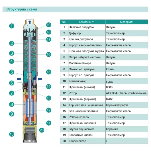 Насос свердловинний SHIMGE 3SP(m) 2.5/7-0.25 кВт, Н 29(21)м, Q 60(40)л/хв, Ø75 мм, (кабель 1,5 м), изображение 4