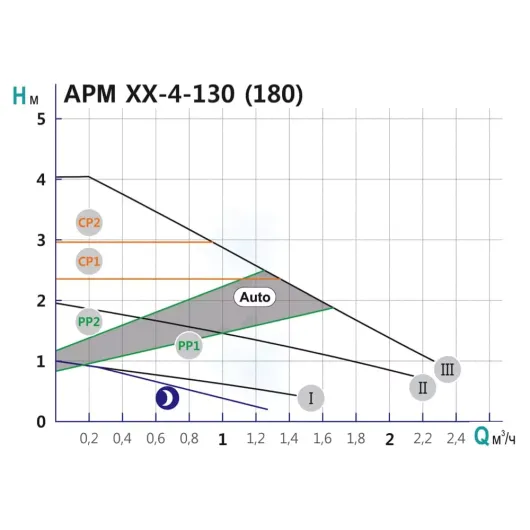Насос циркуляційний SHIMGE APM 25-4-180, Qmax=2,5м³, изображение 4
