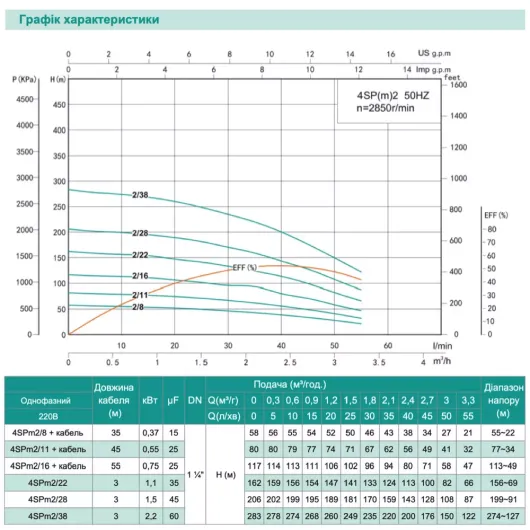 Насос свердловинний SHIMGE 4SP(m) 2/38-2.2 кВт, Н 283(220)м, Q 55(35)л/хв, Ø96 мм, (кабель 3 м), изображение 2