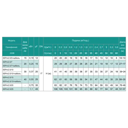 Насос свердловинний SHIMGE 3SP(m) 2.5/15-0.55 кВт, Н 62(47)м, Q 60(40)л/хв, Ø75 мм, (кабель 40 м), изображение 13