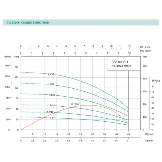 Насос свердловинний SHIMGE 3SE(m) 1.8/27T-0.75 кВт, Н 115(88)м, Q 45(30)л/хв, Ø75 мм, (кабель 40 м), изображение 4