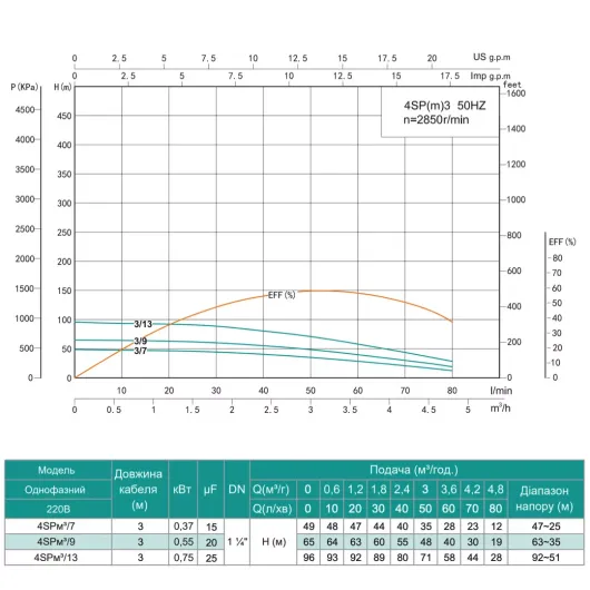 Насос свердловинний SHIMGE 4SP(m) 3/7-0.37 кВт, Н49(35)м, Q80(50) л/хв, Ø96 мм, изображение 3