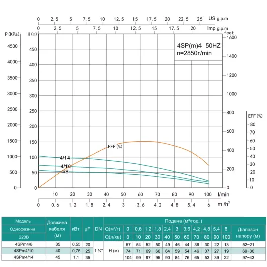 Насос свердловинний SHIMGE 4SP(m) 4/8-0.55 кВт, Н57(44)м, Q100(60) л/хв, Ø96 мм, изображение 3