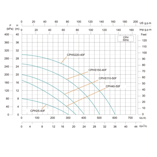 CPHs220-40F SHIMGE 380В  цирк. сух. ротор 2,9 кВт Hmax 30м Qmax 600л/хв DN40 365мм + відп. фл. {1}, изображение 5