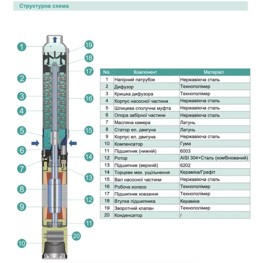 Насос свердловини SHIMGE 4SP(m) 2/22-1.1 кВт, Н 162(124)м, Q 55(35)л/хв, Ø96 мм, (кабель 65 м), изображение 2