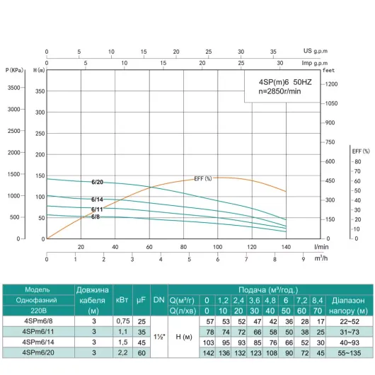 Насос свердловинний SHIMGE 4SP(m) 6/14-1.5 кВт, Н103(66)м, Q140(100) л/хв, Ø96 мм, изображение 3