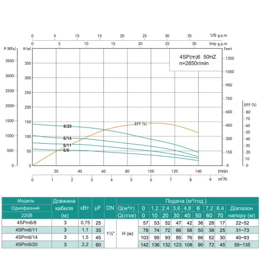 Насос свердловинний SHIMGE 4SP(m) 6/11-1.1 кВт, Н78(50)м, Q140(100) л/хв, Ø96 мм, изображение 3