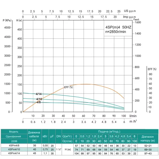 Насос свердловинний SHIMGE 4SP(m) 4/10-0.75 кВт, Н74(54)м, Q100(60) л/хв, Ø96 мм, (кабель 40 м), изображение 3
