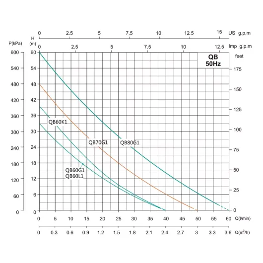 Станція водопостачання SHIMGE QB60G1+24L (0.37 кВт, Нmax 33 м, Qmax 40 л\хв), изображение 4