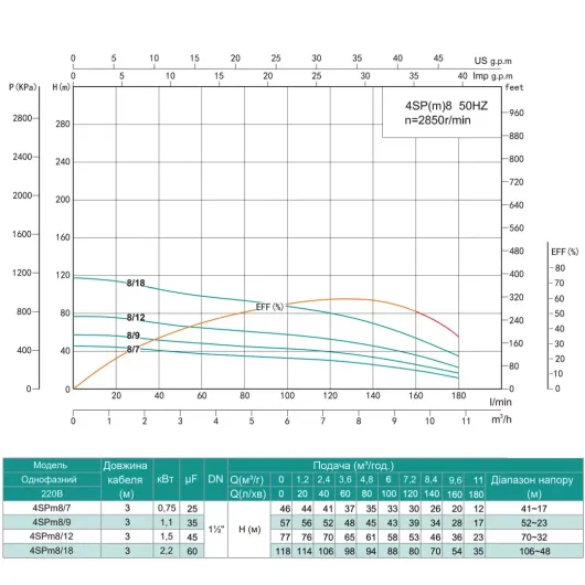 Насос свердловинний SHIMGE 4SP(m) 8/12-1.5 кВт, Н77(53)м, Q180(120) л/хв, Ø96 мм, изображение 3