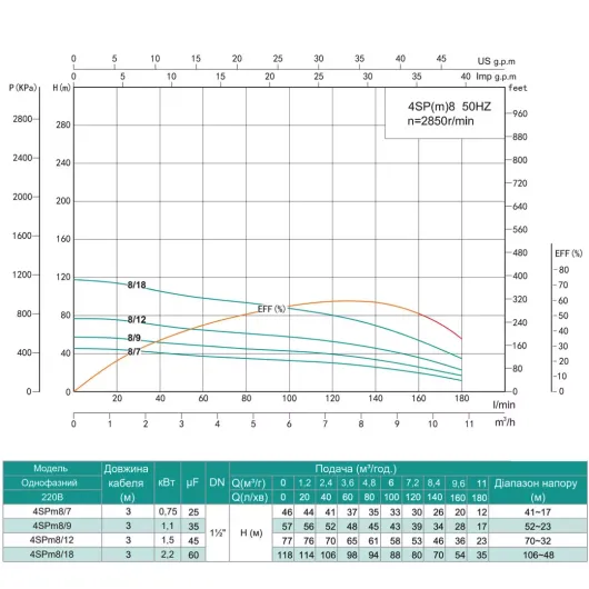 Насос свердловинний SHIMGE 4SP(m) 8/7-0.75 кВт, Н46(30)м, Q180(120) л/хв, Ø96 мм, изображение 3