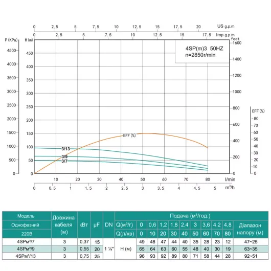 Насос свердловинний SHIMGE 4SP(m) 3/9-0.55 кВт, Н65(48)м, Q80(50) л/хв, Ø96 мм, изображение 3